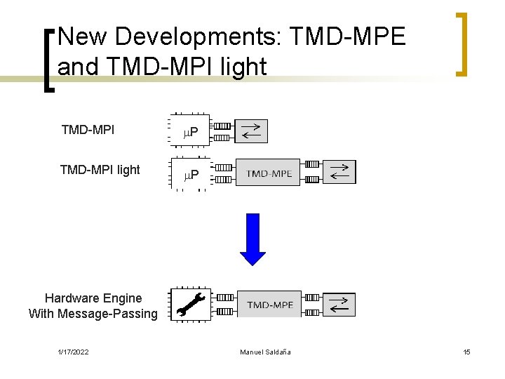 New Developments: TMD-MPE and TMD-MPI light TMD-MPI m. P TMD-MPI light Hardware Engine With