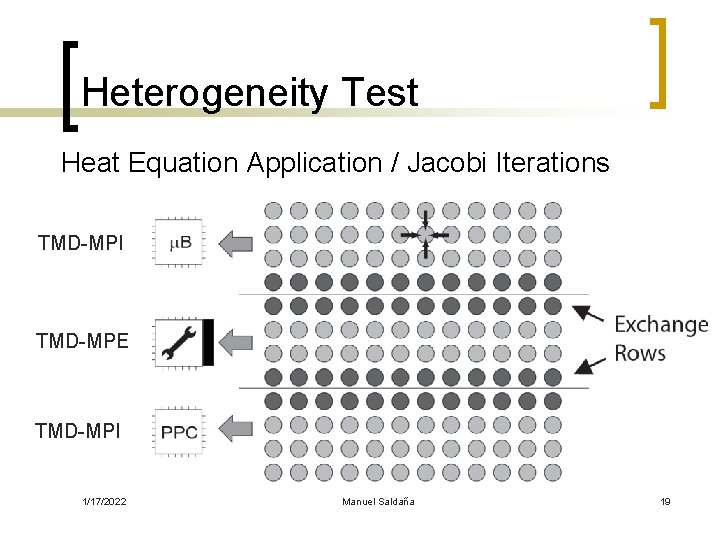 Heterogeneity Test Heat Equation Application / Jacobi Iterations TMD-MPI TMD-MPE TMD-MPI 1/17/2022 Manuel Saldaña
