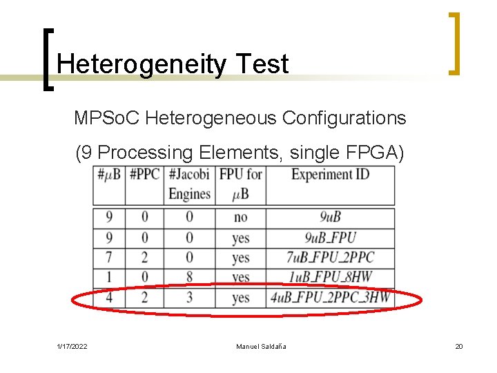 Heterogeneity Test MPSo. C Heterogeneous Configurations (9 Processing Elements, single FPGA) 1/17/2022 Manuel Saldaña