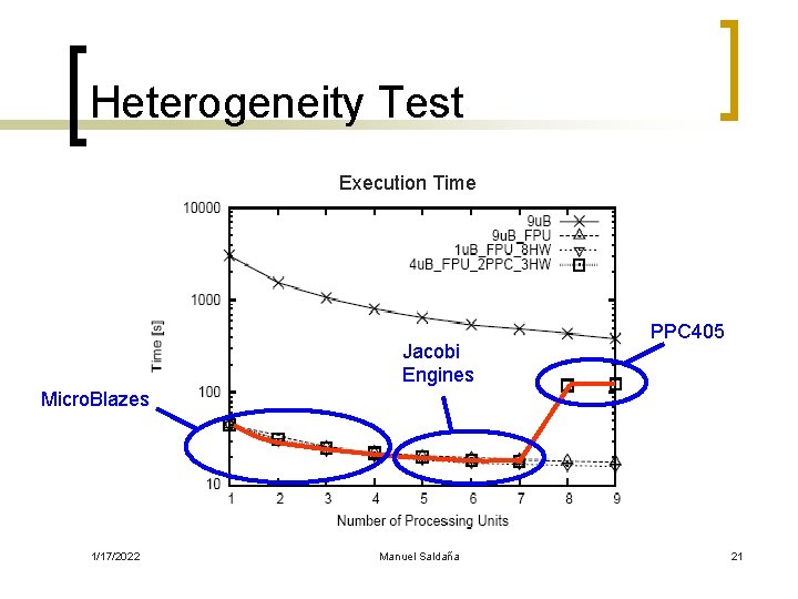 Heterogeneity Test Execution Time Jacobi Engines PPC 405 Micro. Blazes 1/17/2022 Manuel Saldaña 21
