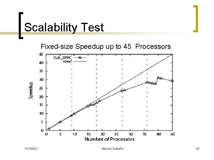 Scalability Test Fixed-size Speedup up to 45 Processors 1/17/2022 Manuel Saldaña 23 