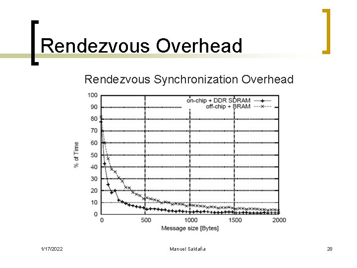 Rendezvous Overhead Rendezvous Synchronization Overhead 1/17/2022 Manuel Saldaña 28 