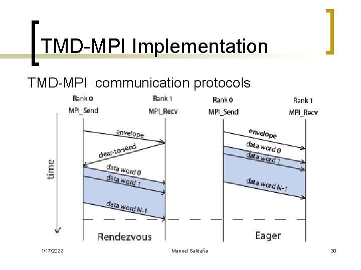 TMD-MPI Implementation TMD-MPI communication protocols 1/17/2022 Manuel Saldaña 30 
