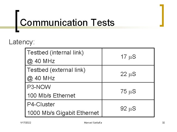 Communication Tests Latency: Testbed (internal link) @ 40 MHz 17 m. S Testbed (external