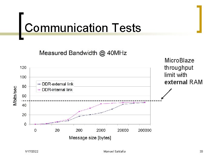 Communication Tests Micro. Blaze throughput limit with external RAM 1/17/2022 Manuel Saldaña 33 