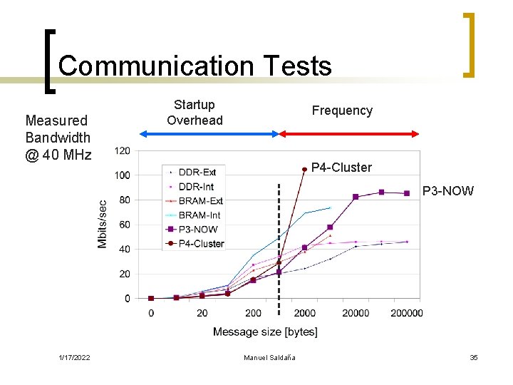 Communication Tests Measured Bandwidth @ 40 MHz Startup Overhead Frequency P 4 -Cluster P
