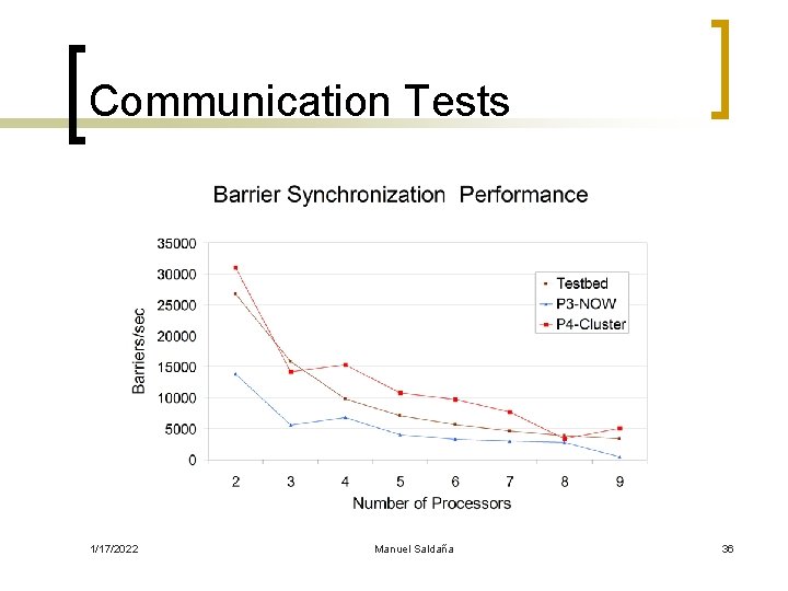 Communication Tests 1/17/2022 Manuel Saldaña 36 