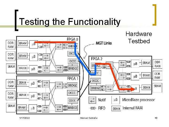 Testing the Functionality Hardware Testbed 1/17/2022 Manuel Saldaña 40 