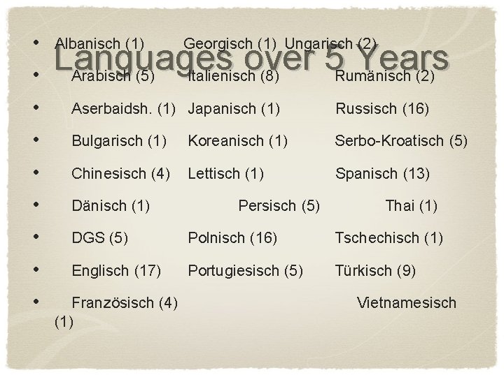  • • Albanisch (1) Georgisch (1) Ungarisch (2) Languages over 5 Years Arabisch