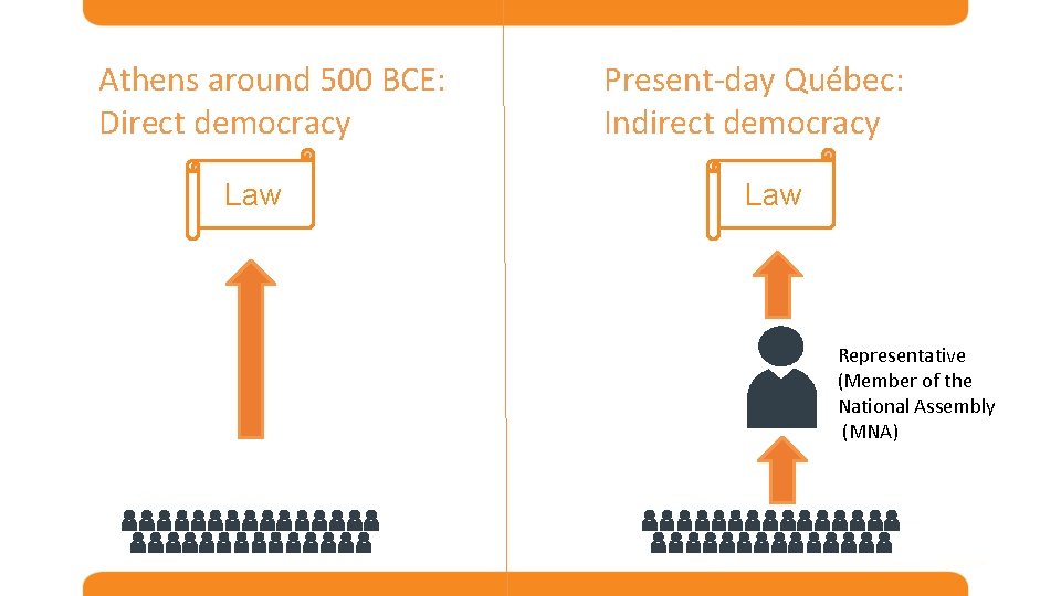Athens around 500 BCE: Direct democracy Law Present-day Québec: Indirect democracy Law Representative (Member