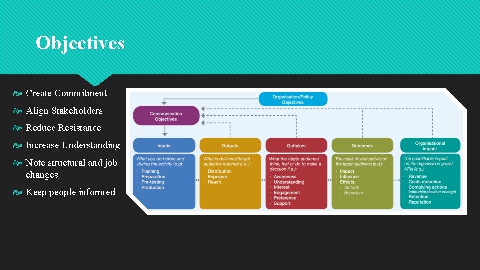Objectives Create Commitment Align Stakeholders Reduce Resistance Increase Understanding Note structural and job changes