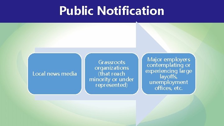 Public Notification Local news media Grassroots organizations (that reach minority or under represented) Major