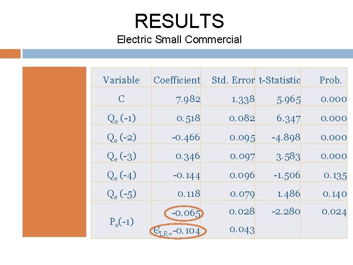 RESULTS Electric Small Commercial Variable Coefficient Std. Error t-Statistic Prob. C 7. 982 1.