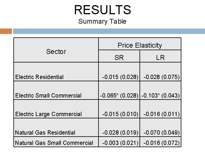 RESULTS Summary Table Sector Electric Residential Price Elasticity SR LR -0. 015 (0. 028)