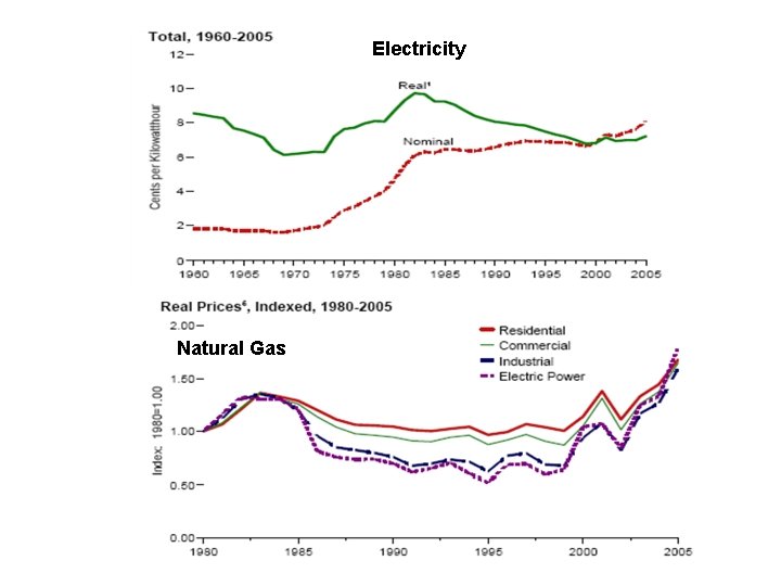 Electricity Natural Gas 