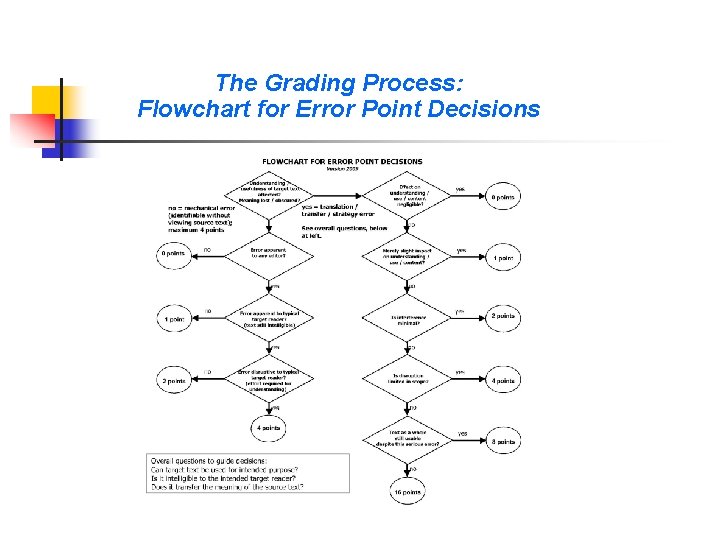 The Grading Process: Flowchart for Error Point Decisions 