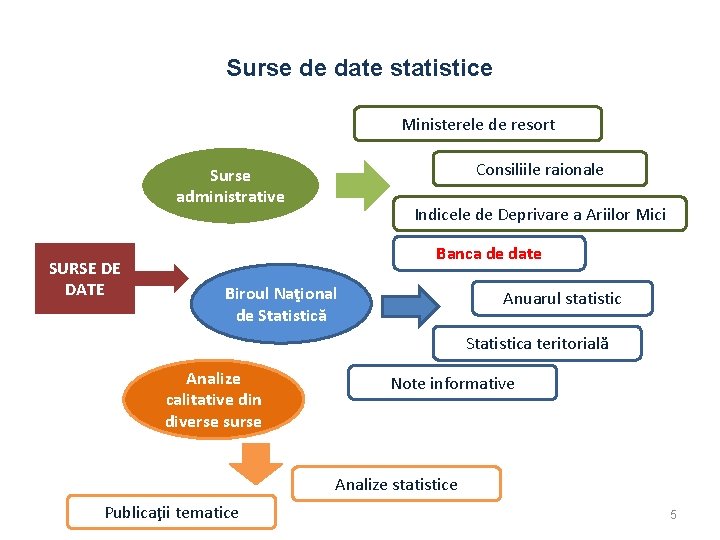 Surse de date statistice Ministerele de resort Consiliile raionale Surse administrative SURSE DE DATE