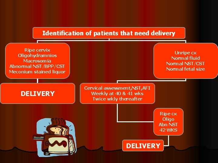 Identification of patients that need delivery Ripe cervix Oligohydramnios Macrosomia Abnormal NST/BPP/CST Meconium stained