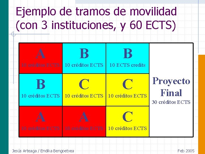 Ejemplo de tramos de movilidad (con 3 instituciones, y 60 ECTS) A B 10