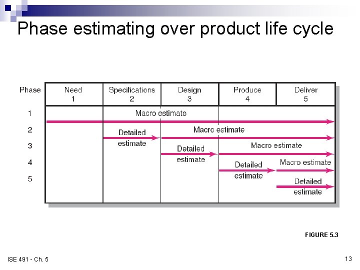 Phase estimating over product life cycle FIGURE 5. 3 ISE 491 - Ch. 5