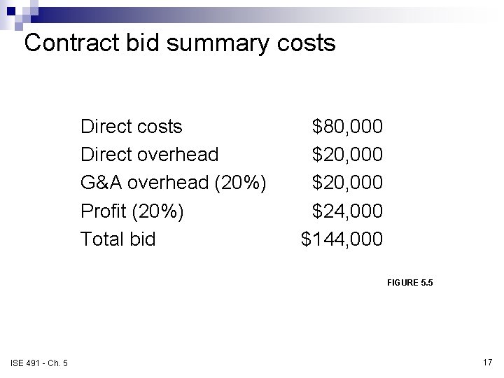 Contract bid summary costs Direct overhead G&A overhead (20%) Profit (20%) Total bid $80,