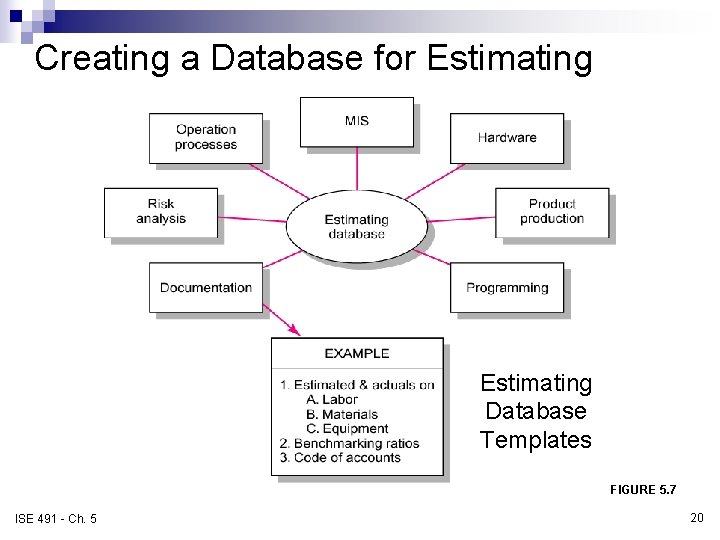 Creating a Database for Estimating Database Templates FIGURE 5. 7 ISE 491 - Ch.