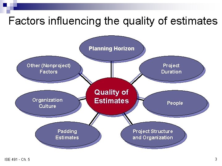 Factors influencing the quality of estimates Planning Horizon Other (Nonproject) Factors Organization Culture Padding