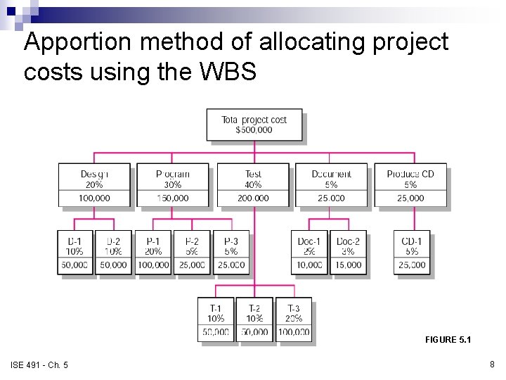 Apportion method of allocating project costs using the WBS FIGURE 5. 1 ISE 491