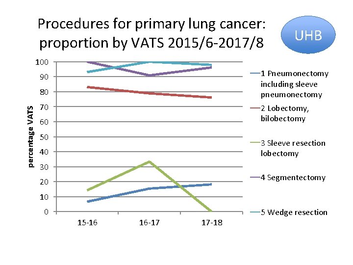 Procedures for primary lung cancer: proportion by VATS 2015/6 -2017/8 UHB 100 1 Pneumonectomy Procedures for primary lung cancer: proportion by VATS 2015/6 -2017/8 UHB 100 1 Pneumonectomy