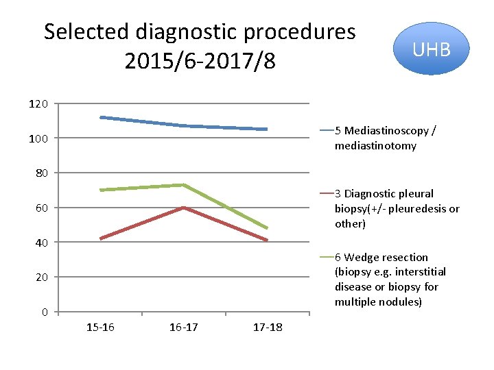 Selected diagnostic procedures 2015/6 -2017/8 UHB 120 5 Mediastinoscopy / mediastinotomy 100 80 3 Selected diagnostic procedures 2015/6 -2017/8 UHB 120 5 Mediastinoscopy / mediastinotomy 100 80 3
