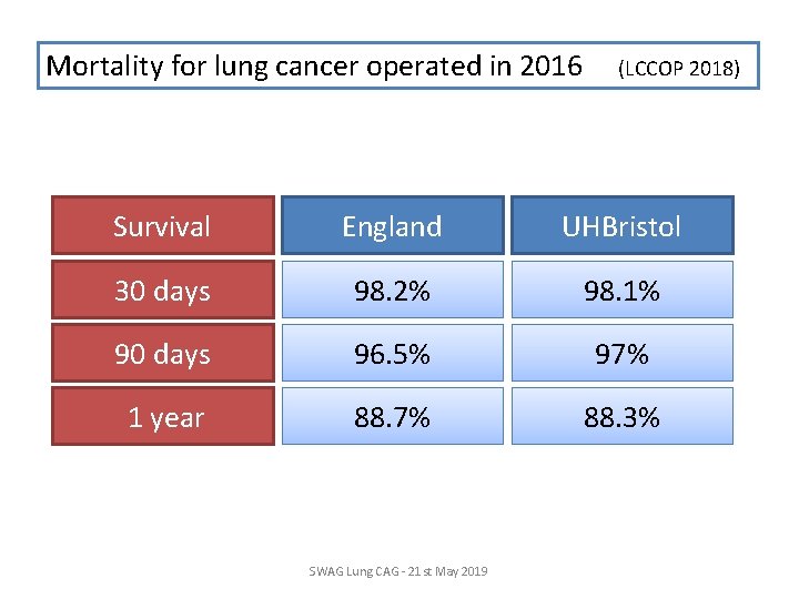 Mortality for lung cancer operated in 2016 (LCCOP 2018) Survival England UHBristol 30 days Mortality for lung cancer operated in 2016 (LCCOP 2018) Survival England UHBristol 30 days