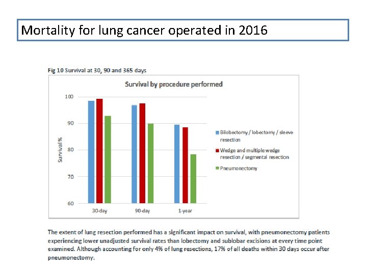 Mortality for lung cancer operated in 2016 SWAG Lung CAG - 21 st May Mortality for lung cancer operated in 2016 SWAG Lung CAG - 21 st May
