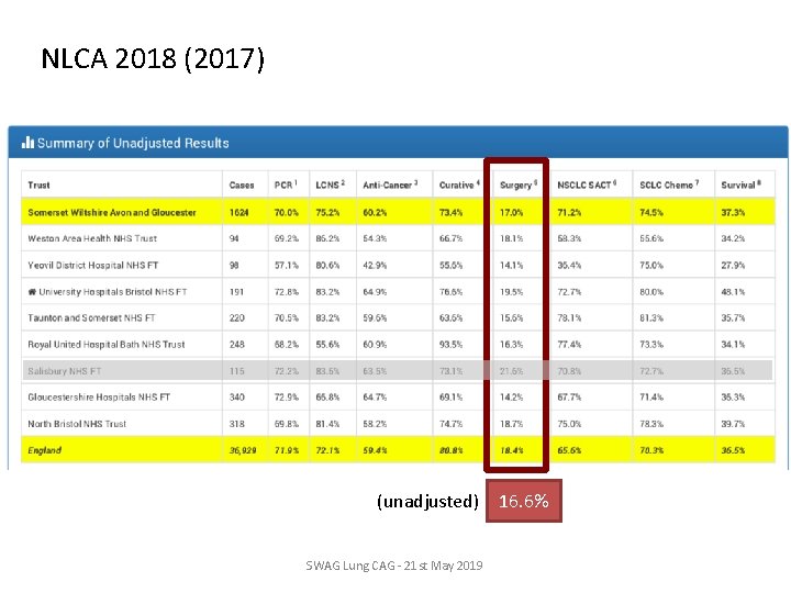 NLCA 2018 (2017) (unadjusted) 16. 6% SWAG Lung CAG - 21 st May 2019 NLCA 2018 (2017) (unadjusted) 16. 6% SWAG Lung CAG - 21 st May 2019