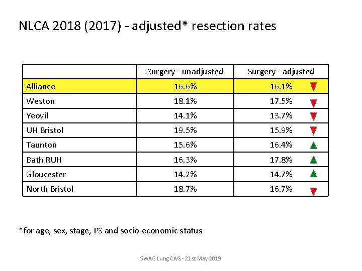 NLCA 2018 (2017) – adjusted* resection rates Surgery - unadjusted Surgery - adjusted Alliance NLCA 2018 (2017) – adjusted* resection rates Surgery - unadjusted Surgery - adjusted Alliance
