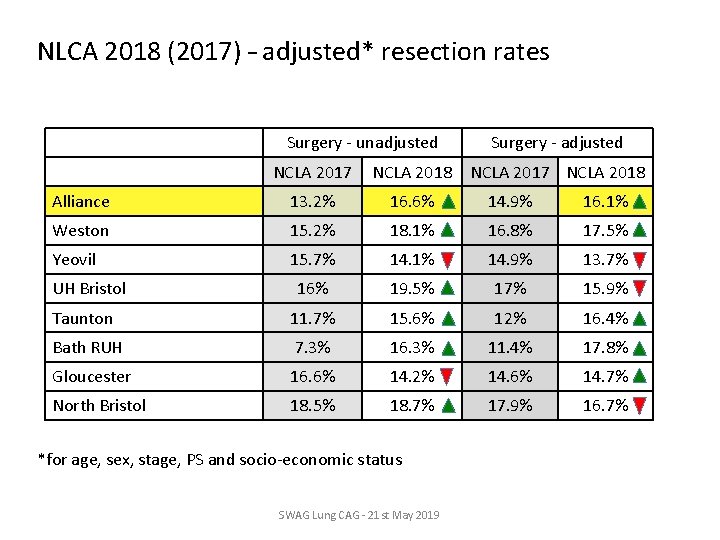NLCA 2018 (2017) – adjusted* resection rates Surgery - unadjusted Surgery - adjusted NCLA NLCA 2018 (2017) – adjusted* resection rates Surgery - unadjusted Surgery - adjusted NCLA