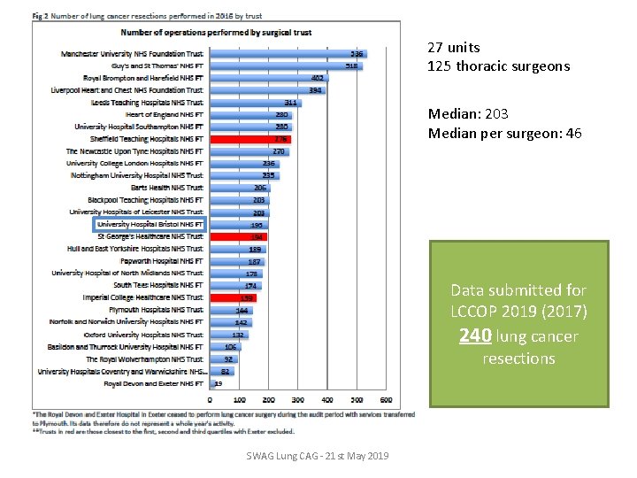 27 units 125 thoracic surgeons Median: 203 Median per surgeon: 46 Data submitted for 27 units 125 thoracic surgeons Median: 203 Median per surgeon: 46 Data submitted for