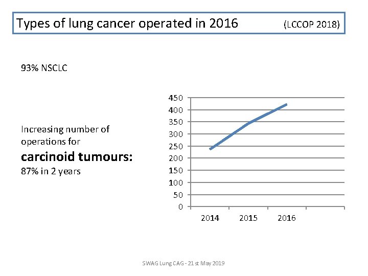 Types of lung cancer operated in 2016 (LCCOP 2018) 93% NSCLC Increasing number of Types of lung cancer operated in 2016 (LCCOP 2018) 93% NSCLC Increasing number of