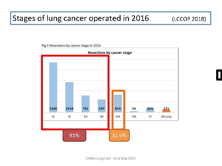 Stages of lung cancer operated in 2016 81% 12. 9% SWAG Lung CAG - Stages of lung cancer operated in 2016 81% 12. 9% SWAG Lung CAG -