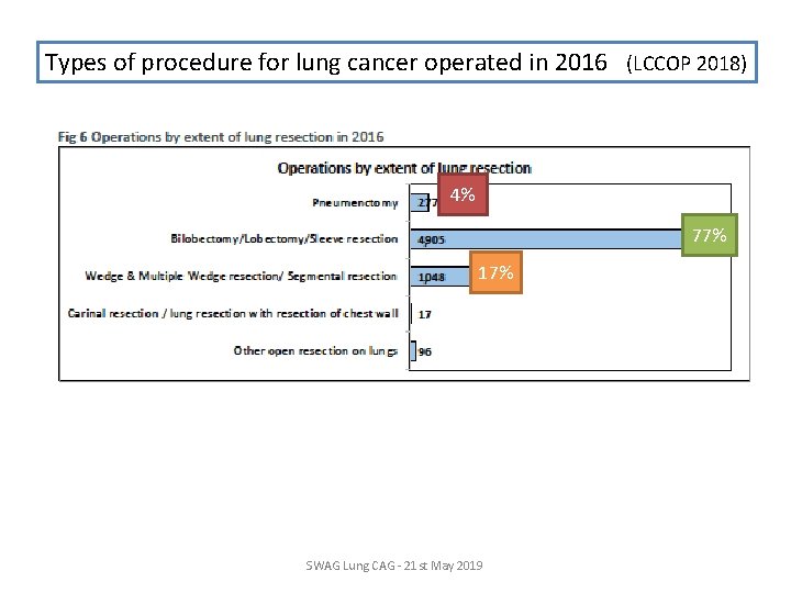 Types of procedure for lung cancer operated in 2016 (LCCOP 2018) 4% 77% 17% Types of procedure for lung cancer operated in 2016 (LCCOP 2018) 4% 77% 17%