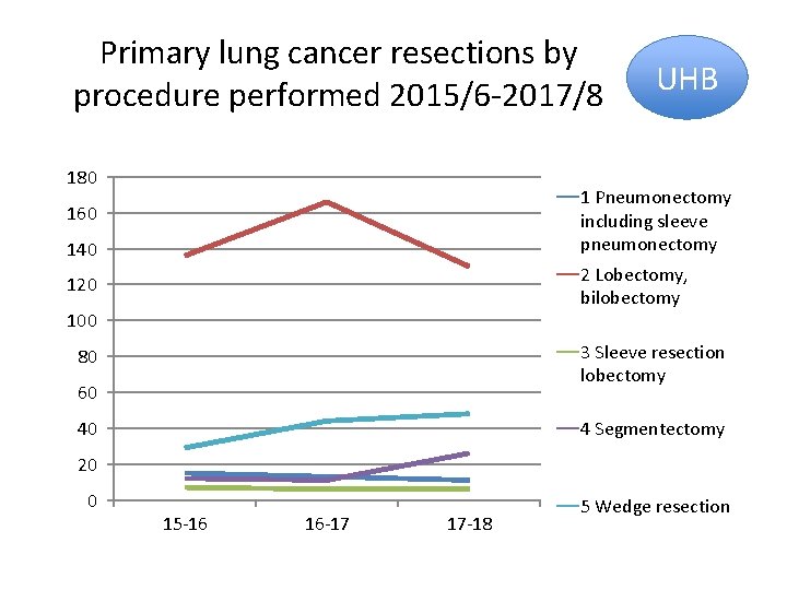 Primary lung cancer resections by procedure performed 2015/6 -2017/8 180 UHB 1 Pneumonectomy including Primary lung cancer resections by procedure performed 2015/6 -2017/8 180 UHB 1 Pneumonectomy including