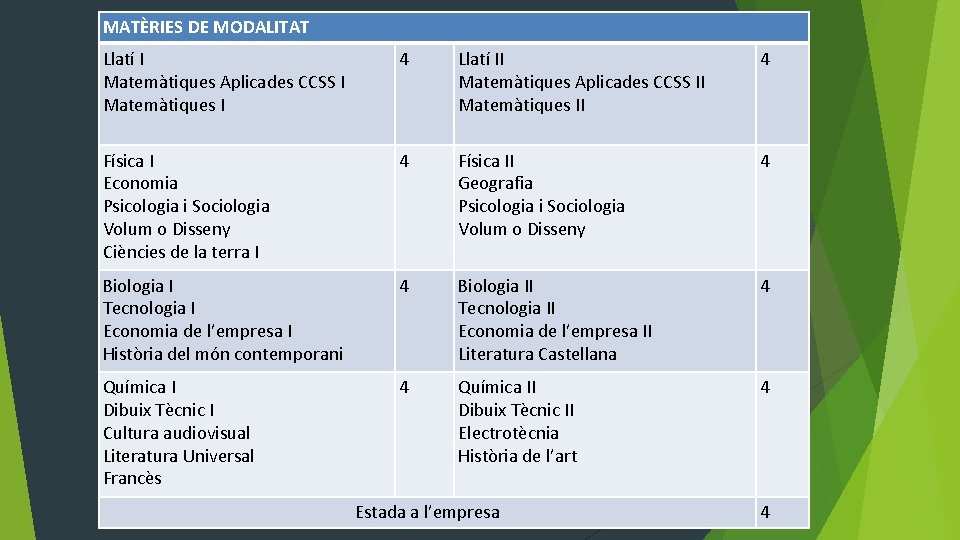 MATÈRIES DE MODALITAT Llatí I Matemàtiques Aplicades CCSS I Matemàtiques I 4 Llatí II