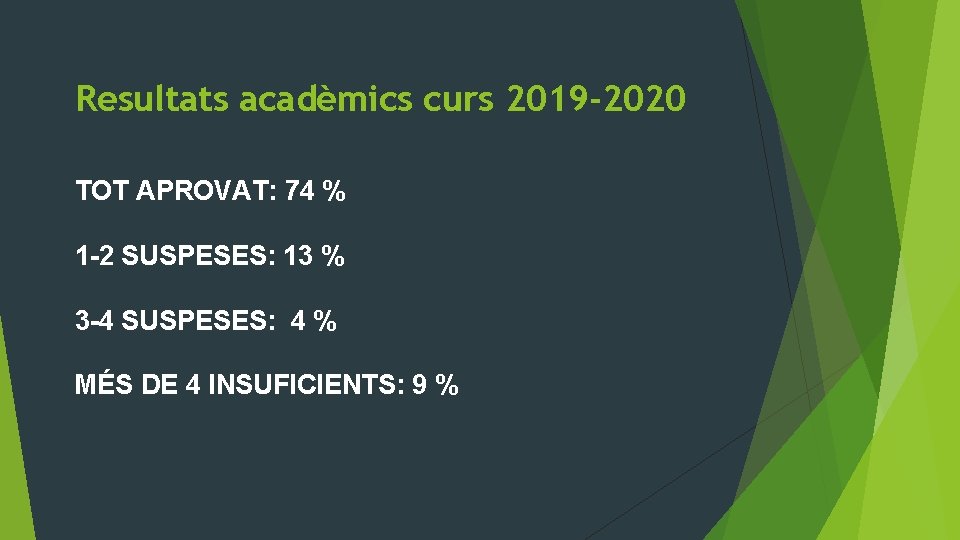 Resultats acadèmics curs 2019 -2020 TOT APROVAT: 74 % 1 -2 SUSPESES: 13 %
