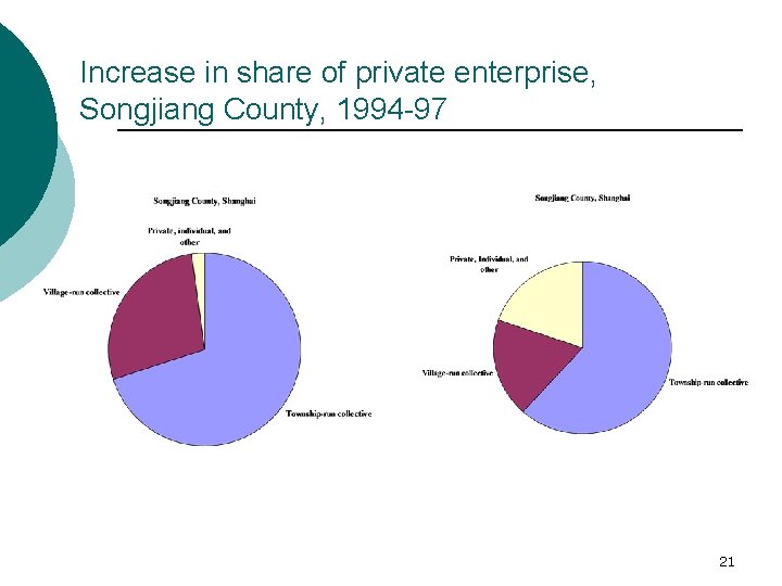 Increase in share of private enterprise, Songjiang County, 1994 -97 21 