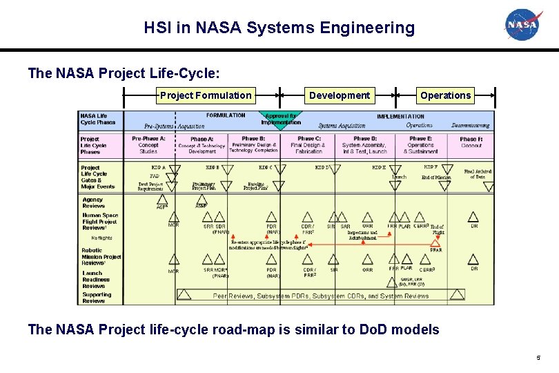 HSI in NASA Systems Engineering The NASA Project Life-Cycle: Project Formulation Development Operations The