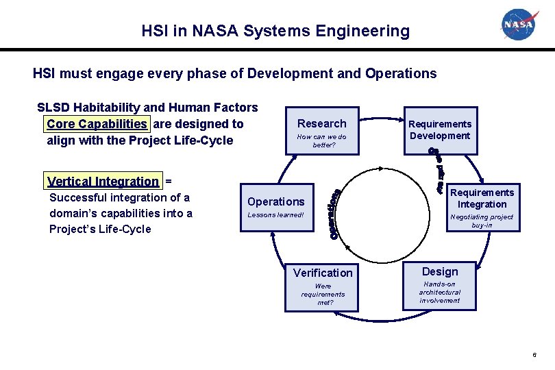 HSI in NASA Systems Engineering HSI must engage every phase of Development and Operations