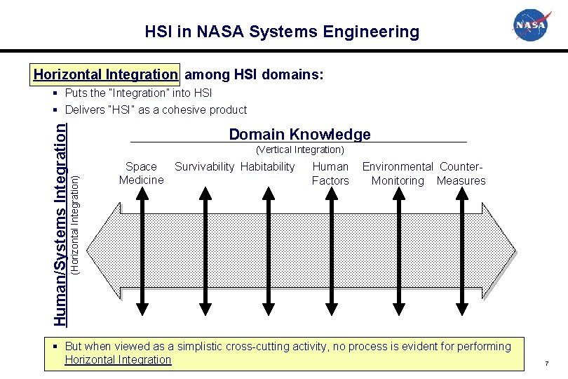 HSI in NASA Systems Engineering Horizontal Integration among HSI domains: Domain Knowledge (Vertical Integration)