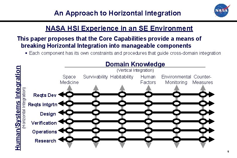 An Approach to Horizontal Integration NASA HSI Experience in an SE Environment This paper