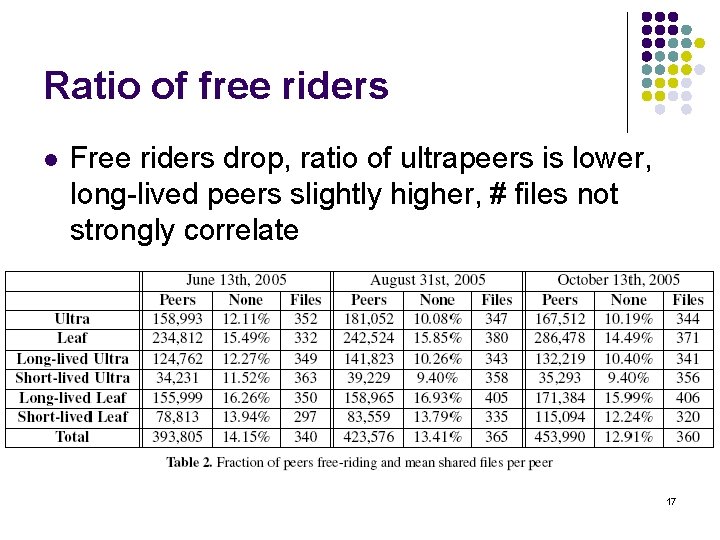 Ratio of free riders l Free riders drop, ratio of ultrapeers is lower, long-lived