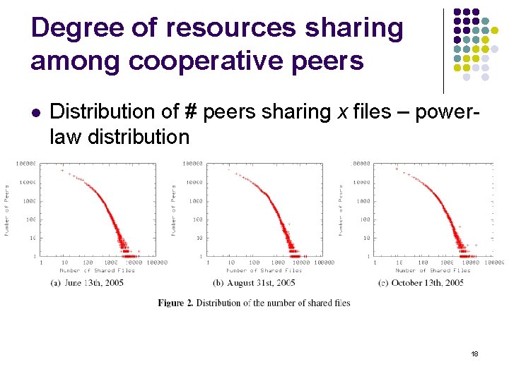 Degree of resources sharing among cooperative peers l Distribution of # peers sharing x