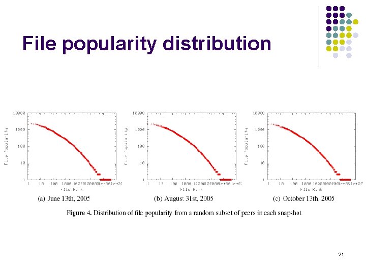 File popularity distribution 21 